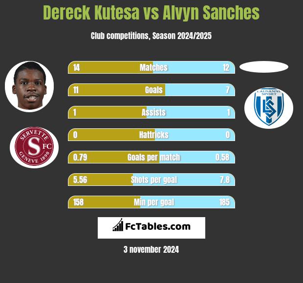 Dereck Kutesa vs Alvyn Sanches h2h player stats