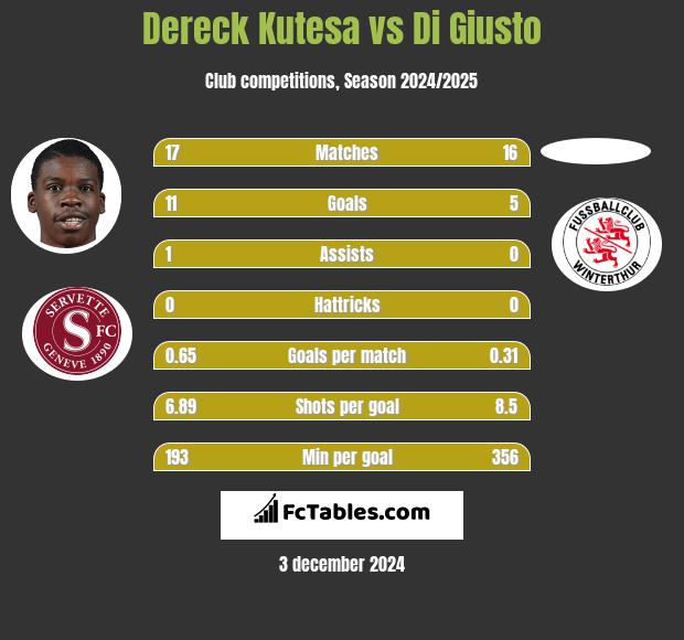 Dereck Kutesa vs Di Giusto h2h player stats