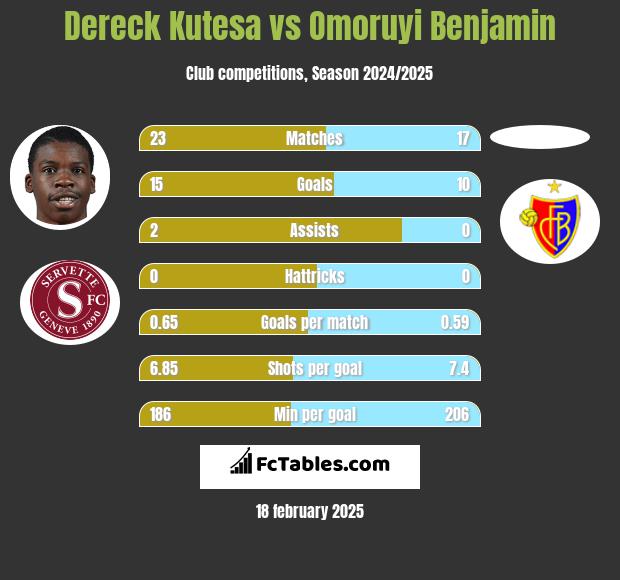 Dereck Kutesa vs Omoruyi Benjamin h2h player stats