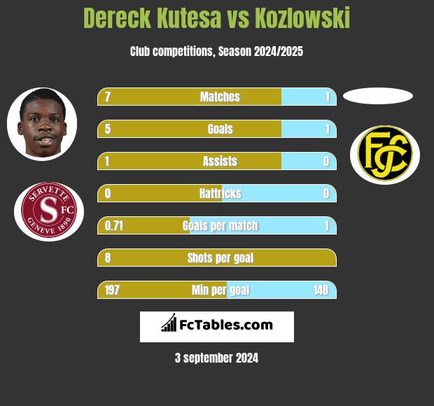 Dereck Kutesa vs Kozlowski h2h player stats