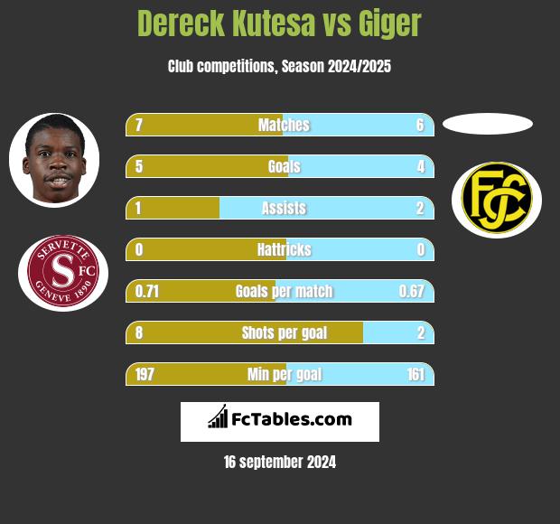 Dereck Kutesa vs Giger h2h player stats