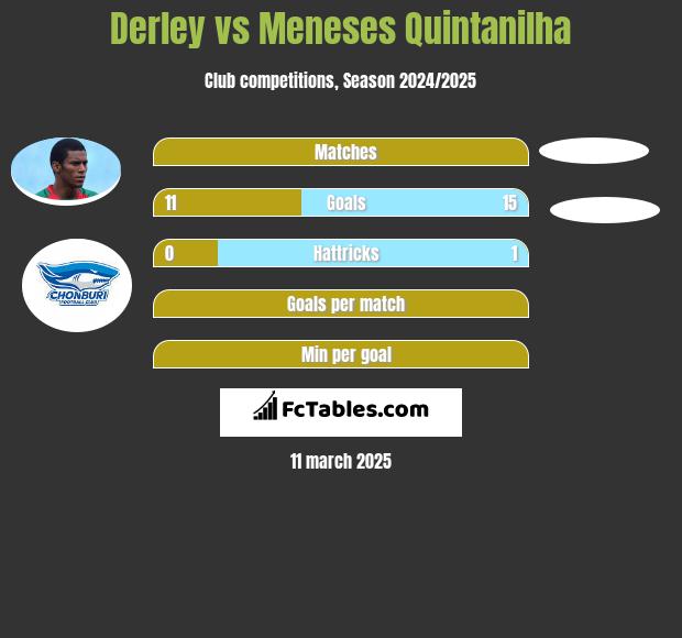 Derley vs Meneses Quintanilha h2h player stats