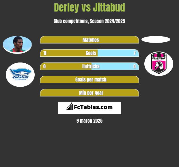 Derley vs Jittabud h2h player stats