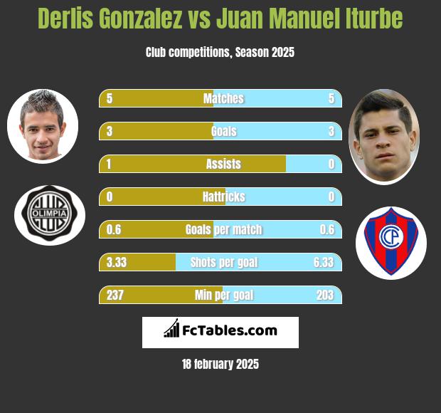 Derlis Gonzalez vs Juan Manuel Iturbe h2h player stats