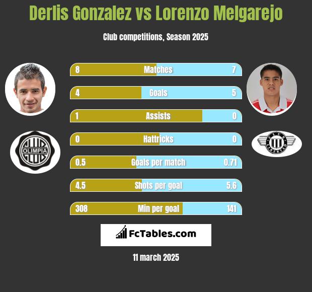 Derlis Gonzalez vs Lorenzo Melgarejo h2h player stats