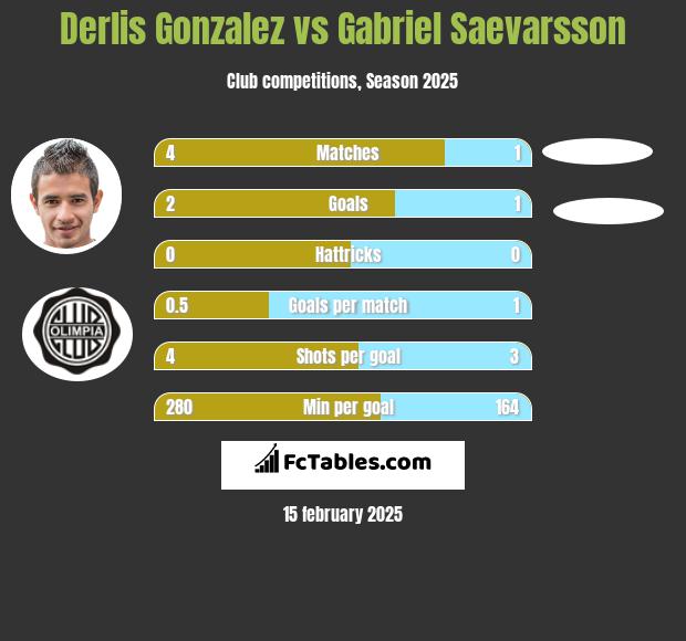 Derlis Gonzalez vs Gabriel Saevarsson h2h player stats