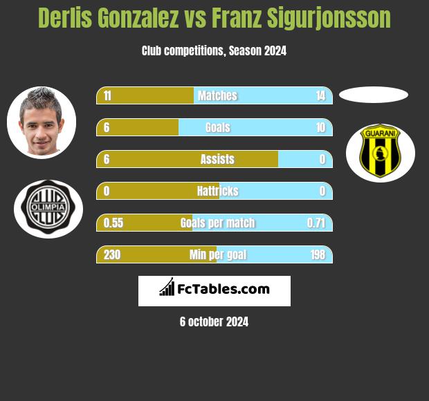 Derlis Gonzalez vs Franz Sigurjonsson h2h player stats