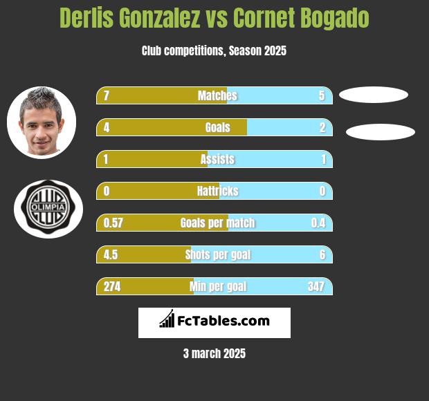 Derlis Gonzalez vs Cornet Bogado h2h player stats