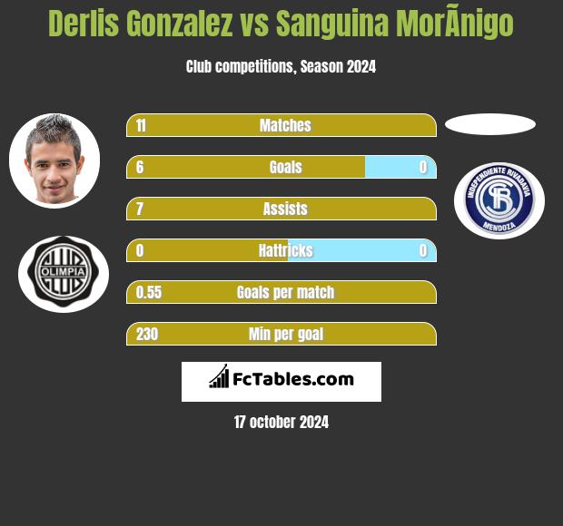 Derlis Gonzalez vs Sanguina MorÃ­nigo h2h player stats