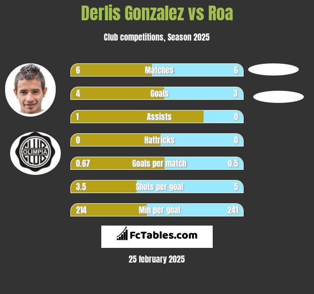 Derlis Gonzalez vs Roa h2h player stats