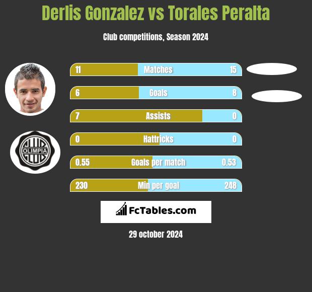 Derlis Gonzalez vs Torales Peralta h2h player stats