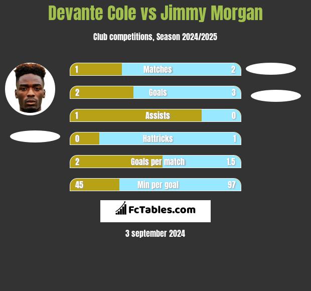 Devante Cole vs Jimmy Morgan h2h player stats