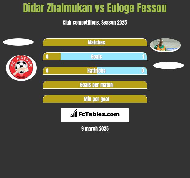 Didar Zhalmukan vs Euloge Fessou h2h player stats