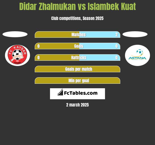 Didar Zhalmukan vs Islambek Kuat h2h player stats