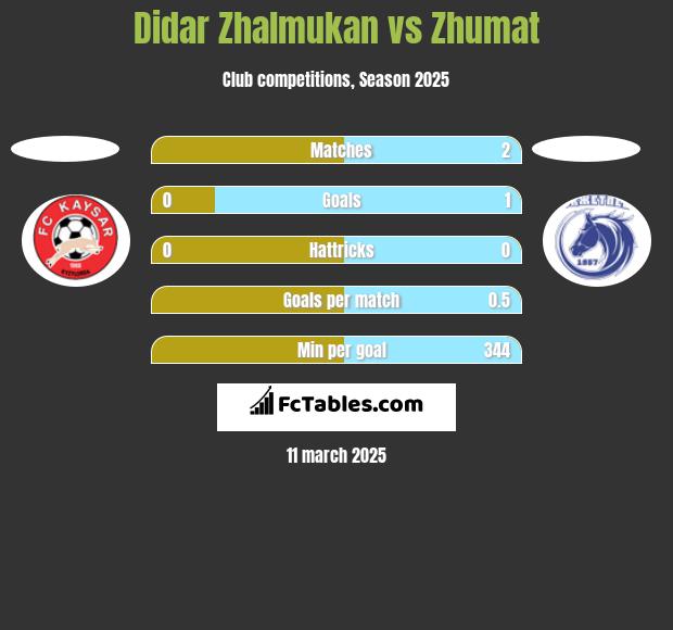 Didar Zhalmukan vs Zhumat h2h player stats