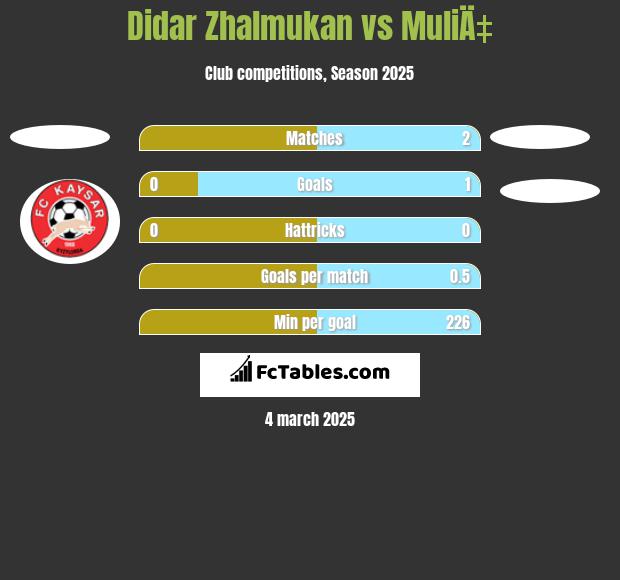 Didar Zhalmukan vs MuliÄ‡ h2h player stats