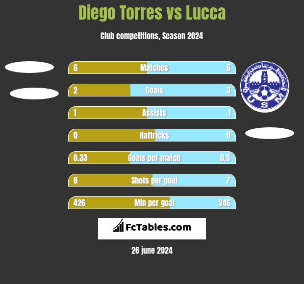 Diego Torres vs Lucca h2h player stats