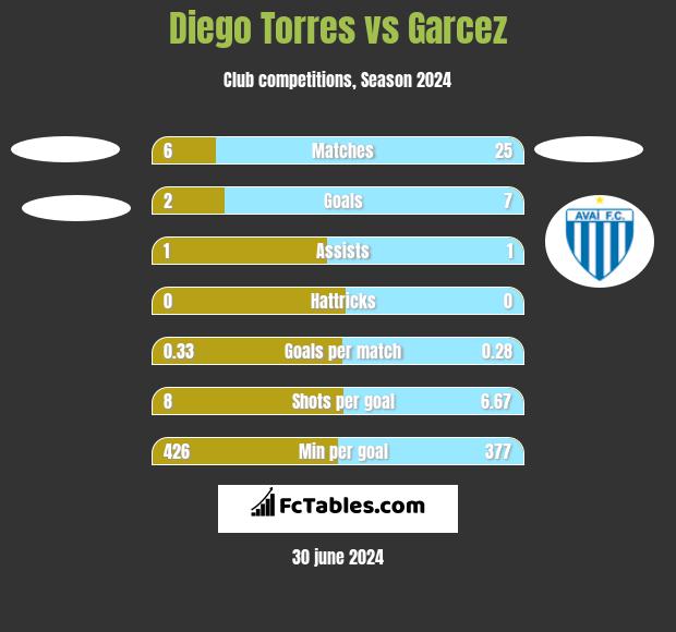 Diego Torres vs Garcez h2h player stats