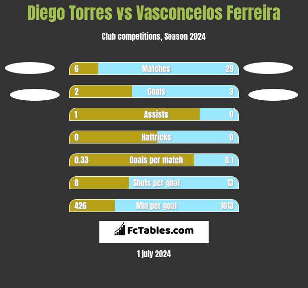 Diego Torres vs Vasconcelos Ferreira h2h player stats