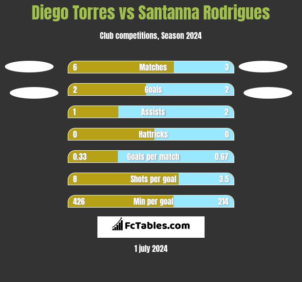 Diego Torres vs Santanna Rodrigues h2h player stats