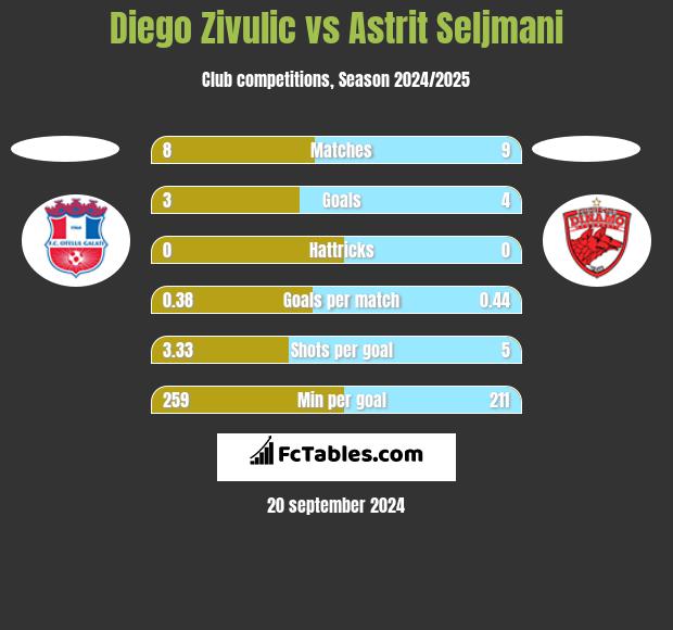 Diego Zivulic vs Astrit Seljmani h2h player stats