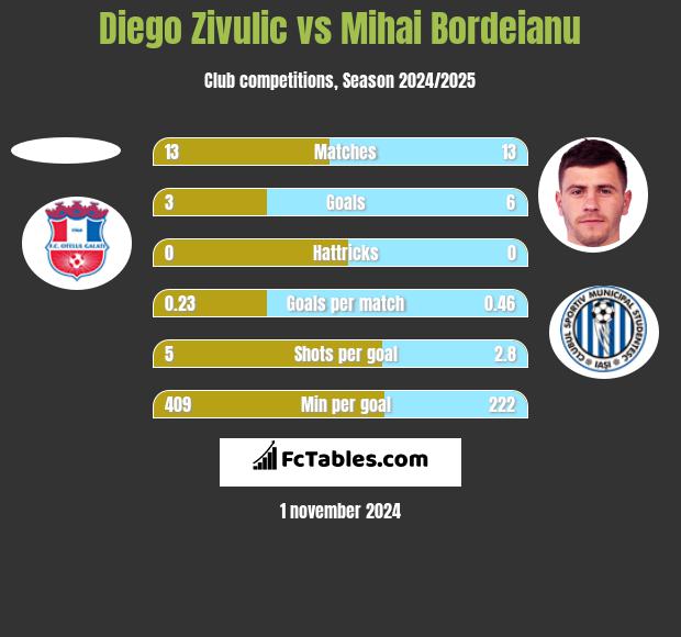 Diego Zivulic vs Mihai Bordeianu h2h player stats