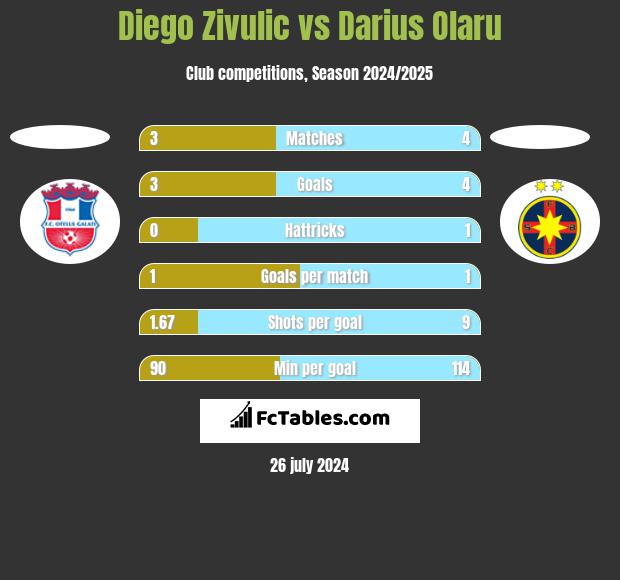 Diego Zivulic vs Darius Olaru h2h player stats