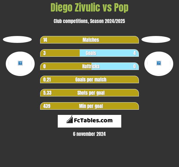 Diego Zivulic vs Pop h2h player stats