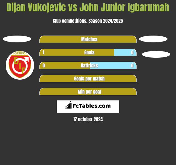 Dijan Vukojevic vs John Junior Igbarumah h2h player stats