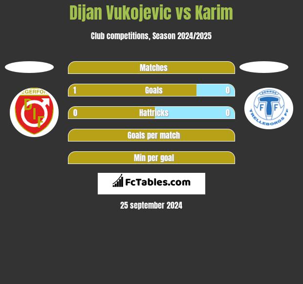 Dijan Vukojevic vs Karim h2h player stats