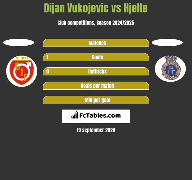 Dijan Vukojevic vs Hjelte h2h player stats