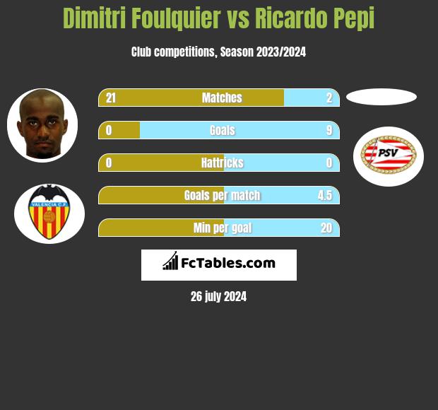 Dimitri Foulquier vs Ricardo Pepi h2h player stats