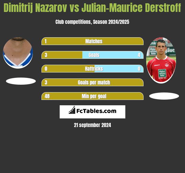 Dimitrij Nazarov vs Julian-Maurice Derstroff h2h player stats