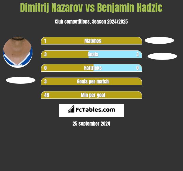 Dimitrij Nazarov vs Benjamin Hadzic h2h player stats