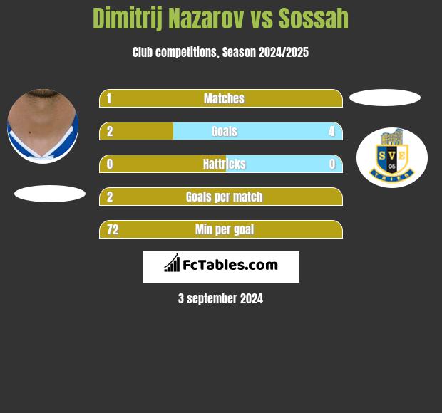 Dimitrij Nazarov vs Sossah h2h player stats