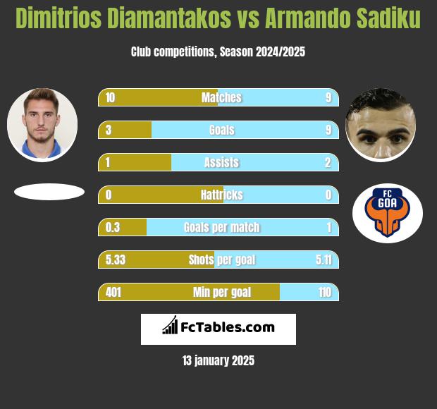 Dimitrios Diamantakos vs Armando Sadiku h2h player stats