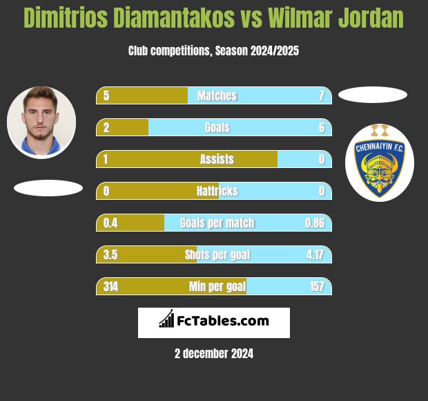 Dimitrios Diamantakos vs Wilmar Jordan h2h player stats