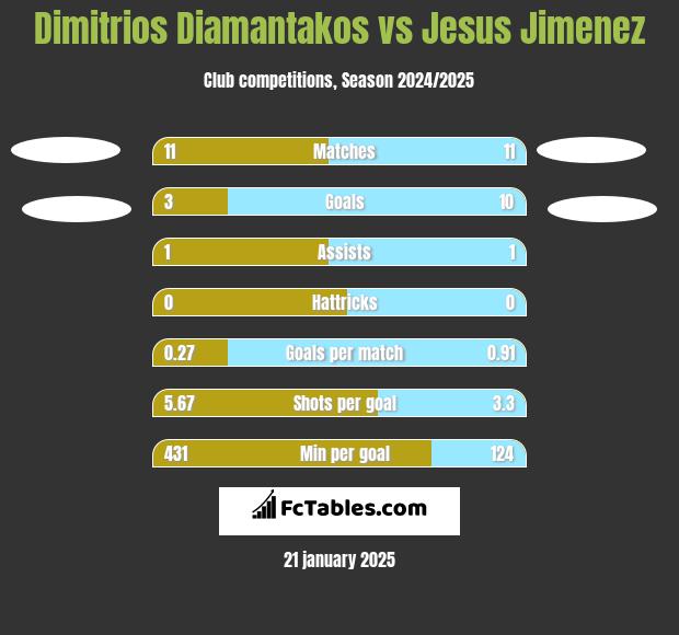 Dimitrios Diamantakos vs Jesus Jimenez h2h player stats