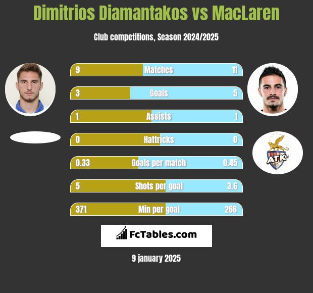 Dimitrios Diamantakos vs MacLaren h2h player stats