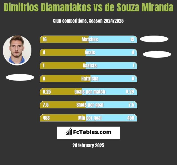 Dimitrios Diamantakos vs de Souza Miranda h2h player stats