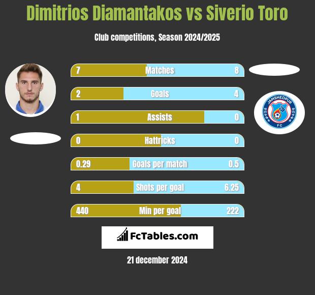 Dimitrios Diamantakos vs Siverio Toro h2h player stats