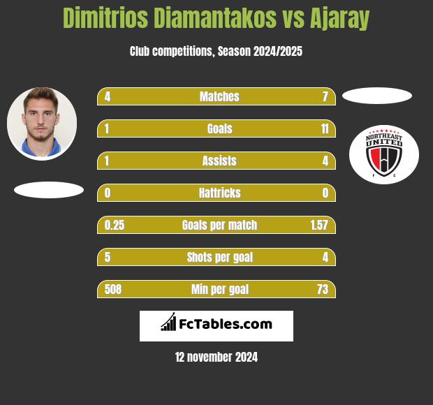 Dimitrios Diamantakos vs Ajaray h2h player stats