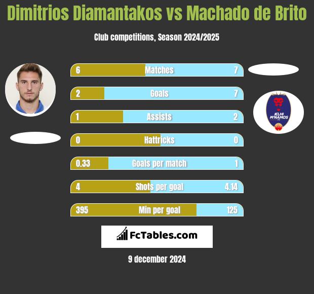 Dimitrios Diamantakos vs Machado de Brito h2h player stats