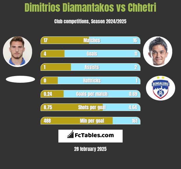 Dimitrios Diamantakos vs Chhetri h2h player stats