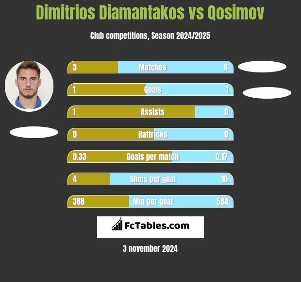 Dimitrios Diamantakos vs Qosimov h2h player stats