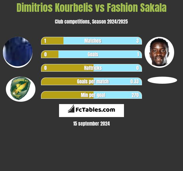 Dimitrios Kourbelis vs Fashion Sakala h2h player stats