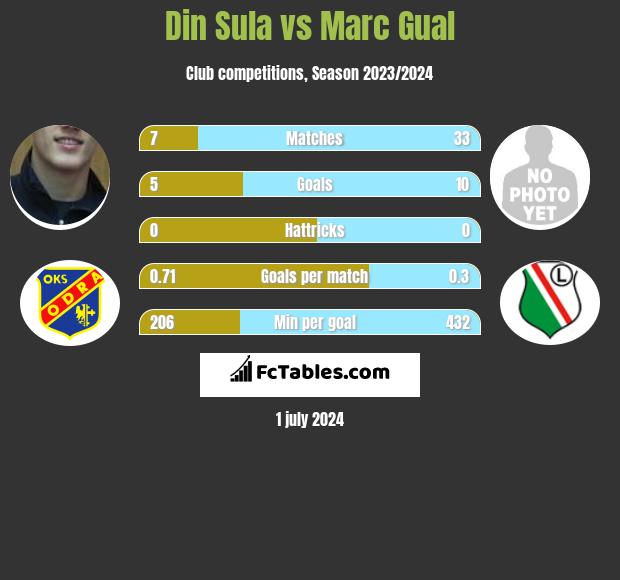 Din Sula vs Marc Gual h2h player stats