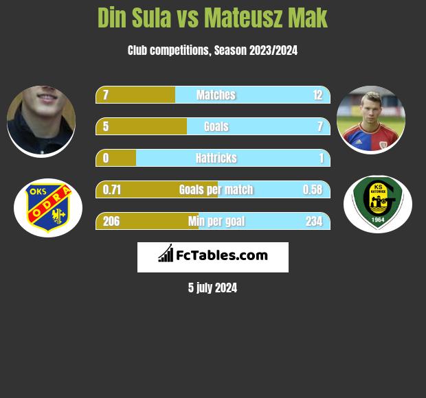 Din Sula vs Mateusz Mak h2h player stats