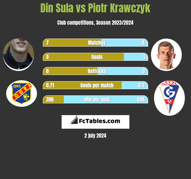 Din Sula vs Piotr Krawczyk h2h player stats