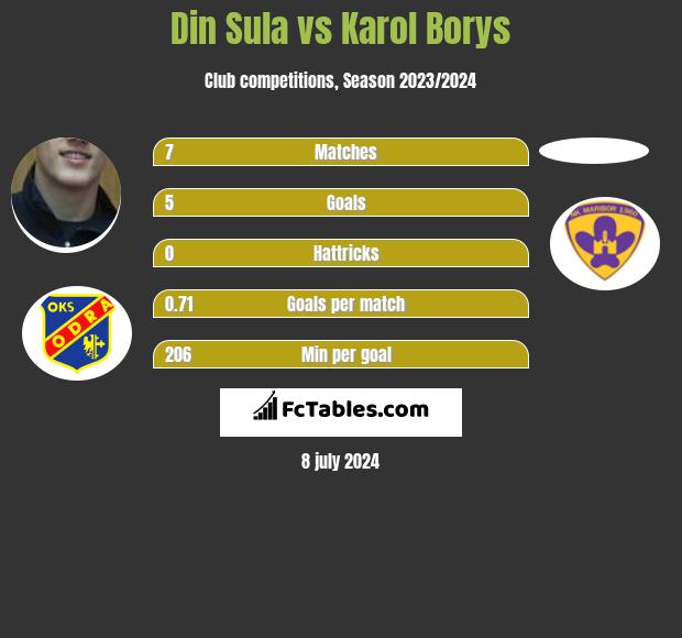 Din Sula vs Karol Borys h2h player stats